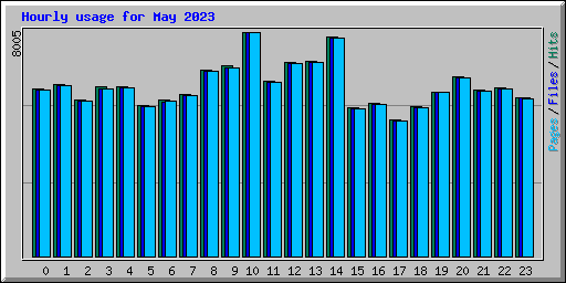Hourly usage for May 2023