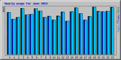 Hourly usage for June 2023