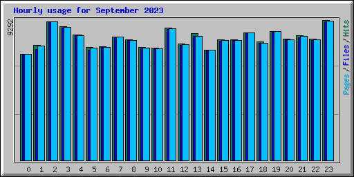 Hourly usage for September 2023