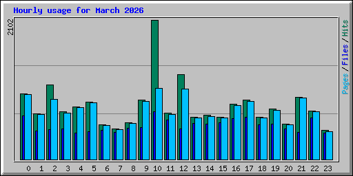 Hourly usage for March 2026