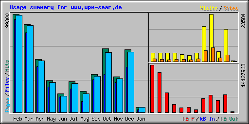 Usage summary for www.wpm-saar.de
